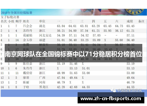 南京网球队在全国锦标赛中以71分稳居积分榜首位